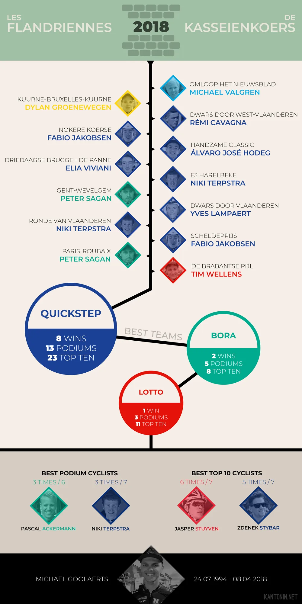 Cycling infographics : Flanders Classics, étape de travail