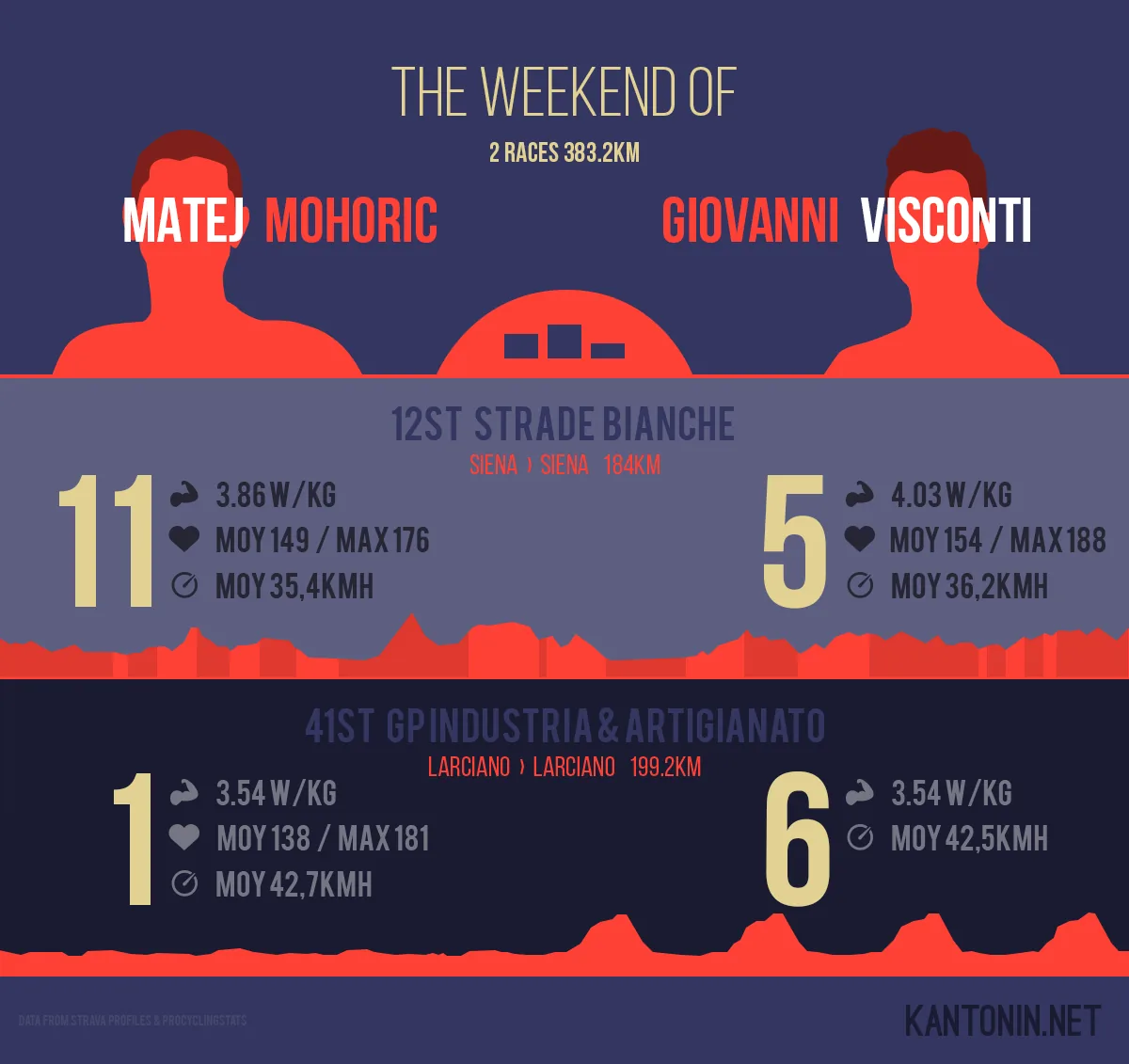 Cycling infographics : Strade Bianche et Artigianato