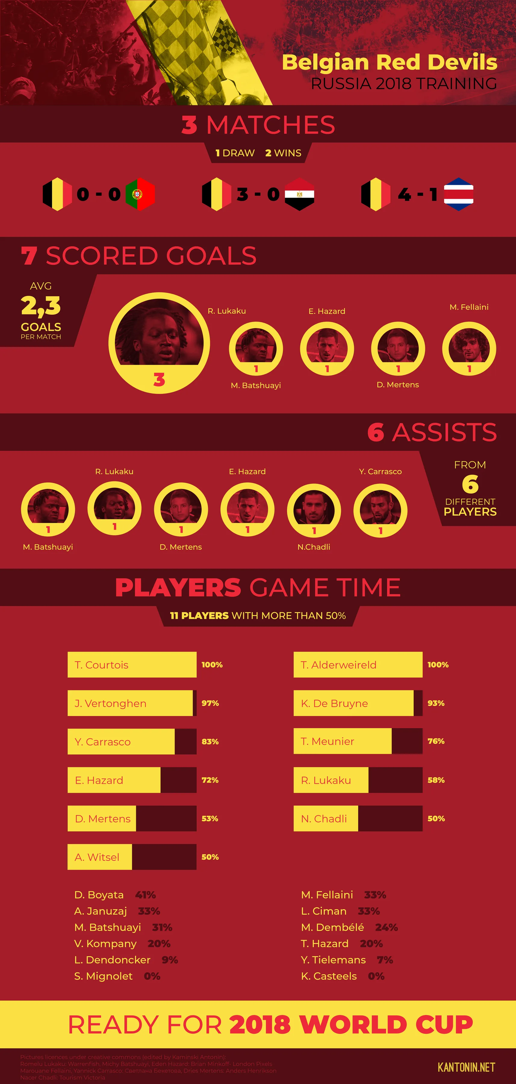 Belgian Red Devils infographics : La route vers la Russie